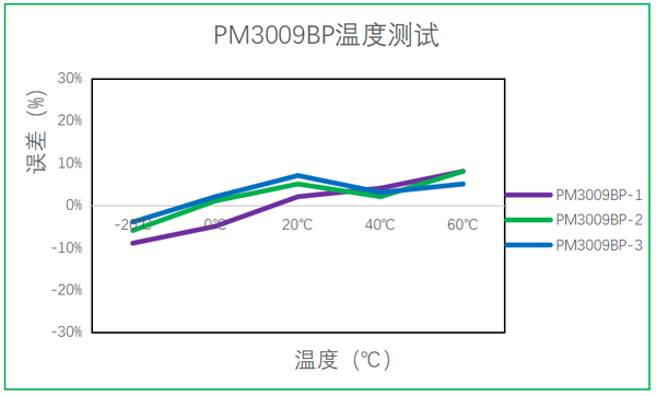 四方光電油煙傳感器溫度測(cè)試
