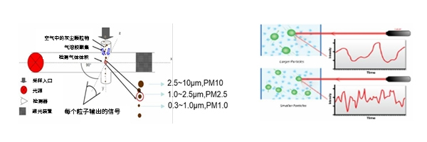 光散射探測(cè)原理圖